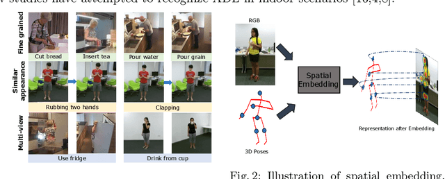Figure 1 for VPN: Learning Video-Pose Embedding for Activities of Daily Living