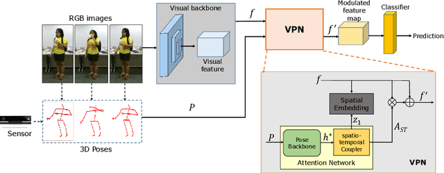 Figure 2 for VPN: Learning Video-Pose Embedding for Activities of Daily Living