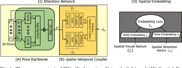 Figure 4 for VPN: Learning Video-Pose Embedding for Activities of Daily Living
