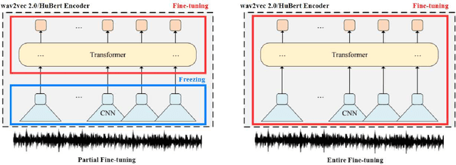 Figure 1 for A Fine-tuned Wav2vec 2.0/HuBERT Benchmark For Speech Emotion Recognition, Speaker Verification and Spoken Language Understanding