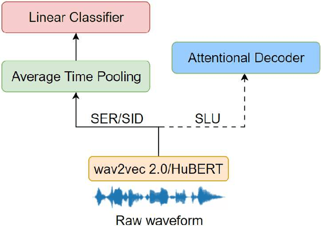 Figure 3 for A Fine-tuned Wav2vec 2.0/HuBERT Benchmark For Speech Emotion Recognition, Speaker Verification and Spoken Language Understanding