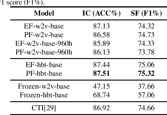 Figure 4 for A Fine-tuned Wav2vec 2.0/HuBERT Benchmark For Speech Emotion Recognition, Speaker Verification and Spoken Language Understanding