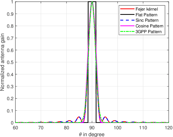 Figure 3 for A Survey on Millimeter-Wave Beamforming Enabled UAV Communications and Networking