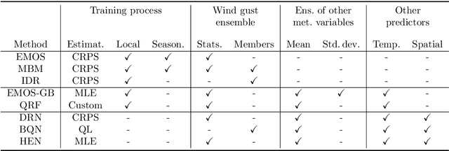 Figure 4 for Machine learning methods for postprocessing ensemble forecasts of wind gusts: A systematic comparison