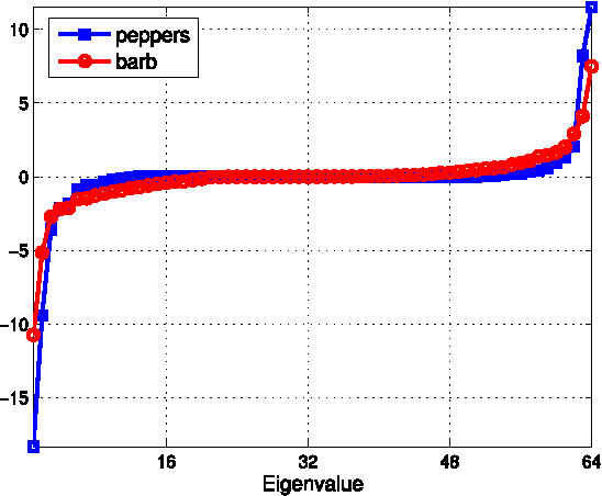 Figure 1 for Fast Orthonormal Sparsifying Transforms Based on Householder Reflectors
