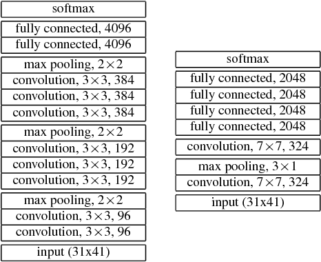 Figure 1 for Blending LSTMs into CNNs