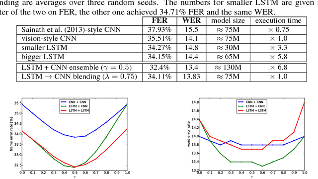 Figure 2 for Blending LSTMs into CNNs
