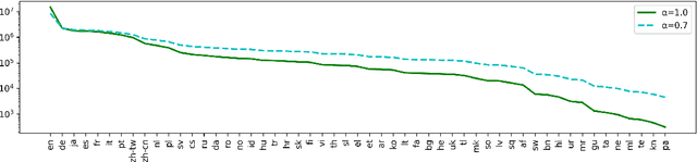 Figure 3 for LayoutXLM: Multimodal Pre-training for Multilingual Visually-rich Document Understanding
