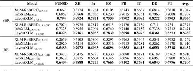 Figure 4 for LayoutXLM: Multimodal Pre-training for Multilingual Visually-rich Document Understanding