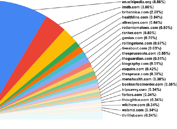 Figure 3 for Internet-Augmented Dialogue Generation