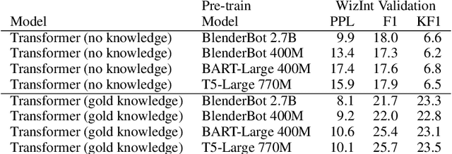 Figure 4 for Internet-Augmented Dialogue Generation