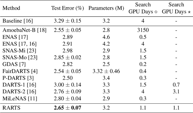 Figure 2 for RARTS: a Relaxed Architecture Search Method