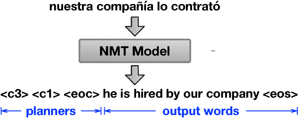 Figure 1 for Discrete Structural Planning for Neural Machine Translation