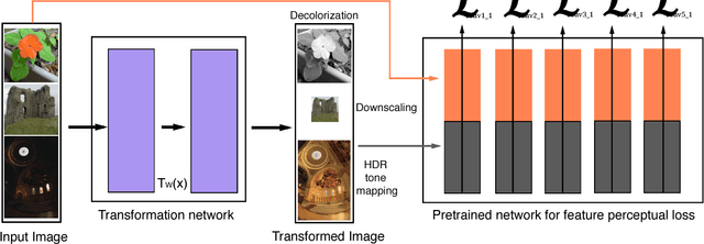 Figure 2 for Deep Feature Consistent Deep Image Transformations: Downscaling, Decolorization and HDR Tone Mapping