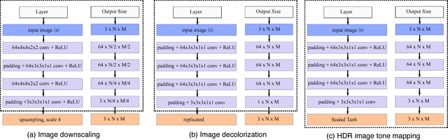 Figure 3 for Deep Feature Consistent Deep Image Transformations: Downscaling, Decolorization and HDR Tone Mapping