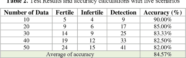 Figure 4 for Identification of chicken egg fertility using SVM classifier based on first-order statistical feature extraction