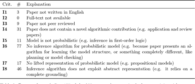 Figure 4 for State-Space Abstractions for Probabilistic Inference: A Systematic Review