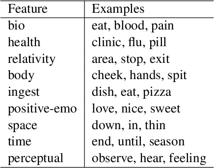 Figure 1 for MUSER: MUltimodal Stress Detection using Emotion Recognition as an Auxiliary Task