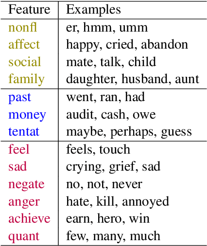 Figure 3 for MUSER: MUltimodal Stress Detection using Emotion Recognition as an Auxiliary Task
