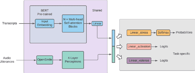 Figure 2 for MUSER: MUltimodal Stress Detection using Emotion Recognition as an Auxiliary Task