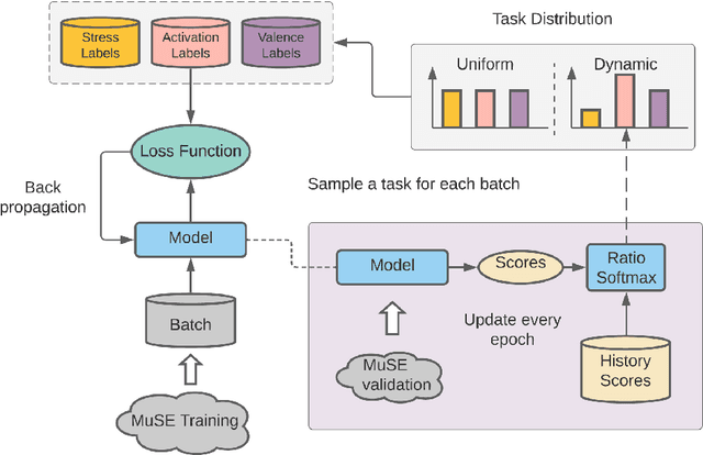 Figure 4 for MUSER: MUltimodal Stress Detection using Emotion Recognition as an Auxiliary Task