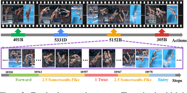 Figure 4 for FineDiving: A Fine-grained Dataset for Procedure-aware Action Quality Assessment