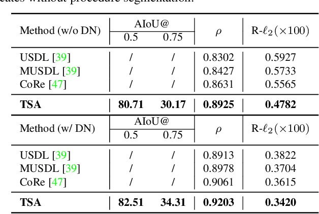 Figure 3 for FineDiving: A Fine-grained Dataset for Procedure-aware Action Quality Assessment