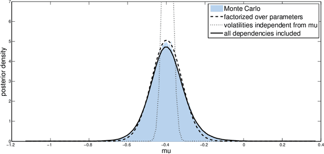 Figure 1 for Fixed-Form Variational Posterior Approximation through Stochastic Linear Regression