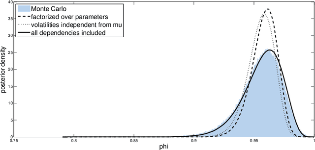 Figure 2 for Fixed-Form Variational Posterior Approximation through Stochastic Linear Regression