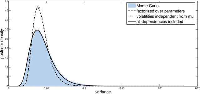 Figure 3 for Fixed-Form Variational Posterior Approximation through Stochastic Linear Regression