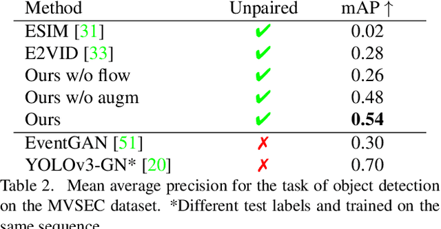 Figure 4 for Bridging the Gap between Events and Frames through Unsupervised Domain Adaptation