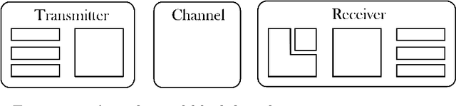 Figure 1 for Applications of Deep Learning to the Design of Enhanced Wireless Communication Systems