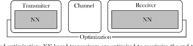 Figure 2 for Applications of Deep Learning to the Design of Enhanced Wireless Communication Systems