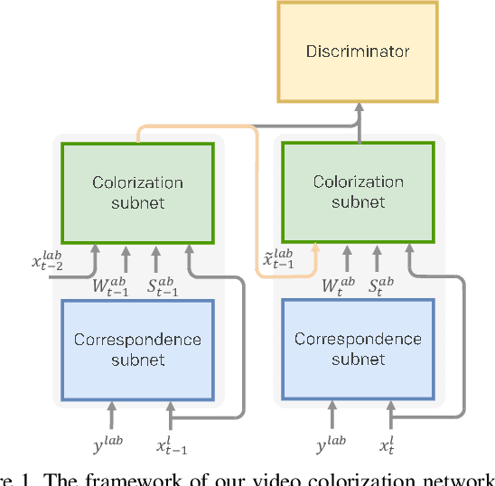 Figure 1 for Deep Exemplar-based Video Colorization