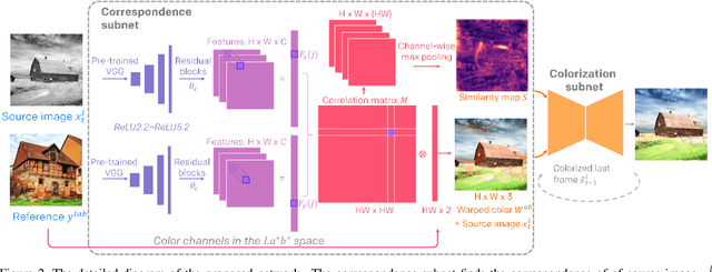 Figure 3 for Deep Exemplar-based Video Colorization