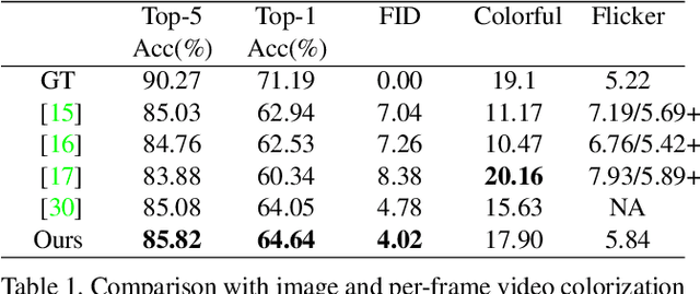 Figure 2 for Deep Exemplar-based Video Colorization