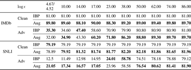 Figure 4 for Differentially Private Adversarial Robustness Through Randomized Perturbations
