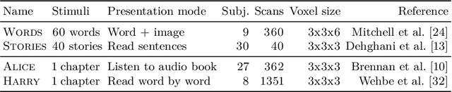 Figure 1 for Robust Evaluation of Language-Brain Encoding Experiments