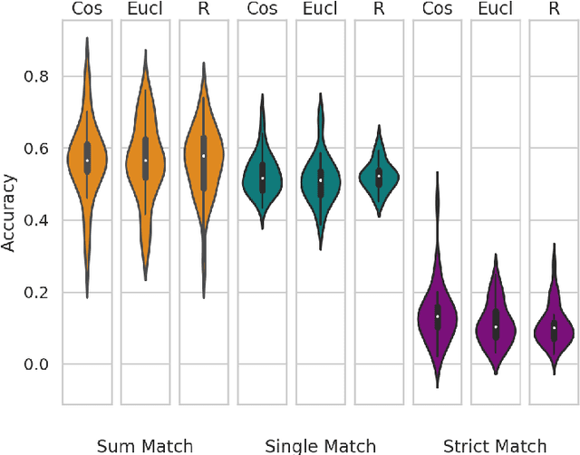 Figure 2 for Robust Evaluation of Language-Brain Encoding Experiments