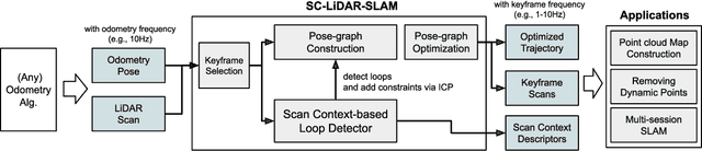 Figure 2 for SC-LiDAR-SLAM: a Front-end Agnostic Versatile LiDAR SLAM System