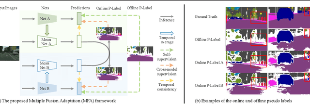 Figure 3 for Multiple Fusion Adaptation: A Strong Framework for Unsupervised Semantic Segmentation Adaptation