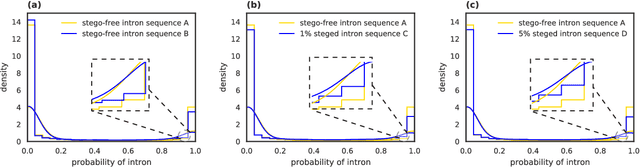 Figure 4 for DNA Steganalysis Using Deep Recurrent Neural Networks