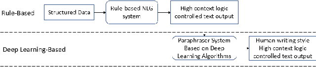 Figure 1 for A Hybrid Natural Language Generation System Integrating Rules and Deep Learning Algorithms