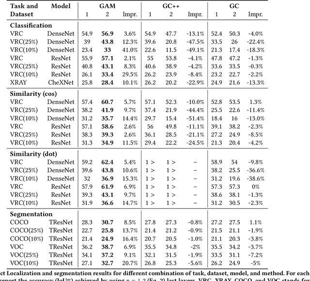 Figure 4 for GAM: Explainable Visual Similarity and Classification via Gradient Activation Maps