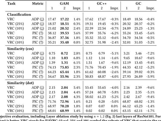Figure 2 for GAM: Explainable Visual Similarity and Classification via Gradient Activation Maps