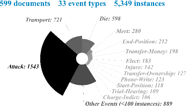 Figure 1 for MAVEN: A Massive General Domain Event Detection Dataset
