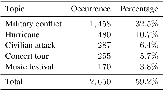 Figure 2 for MAVEN: A Massive General Domain Event Detection Dataset