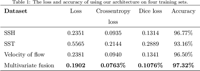 Figure 2 for SymmetricNet: A mesoscale eddy detection method based on multivariate fusion data