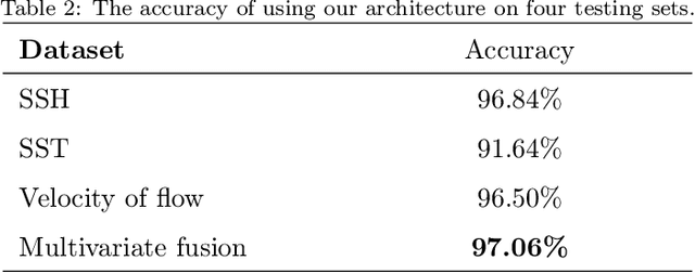 Figure 4 for SymmetricNet: A mesoscale eddy detection method based on multivariate fusion data