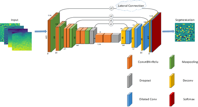 Figure 3 for SymmetricNet: A mesoscale eddy detection method based on multivariate fusion data